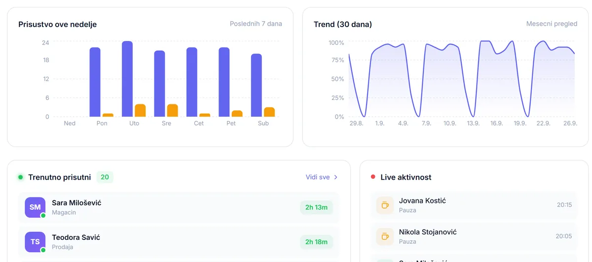 Grafikon prisustva po danima, trend za 30 dana i spisak trenutno prisutnih zaposlenih